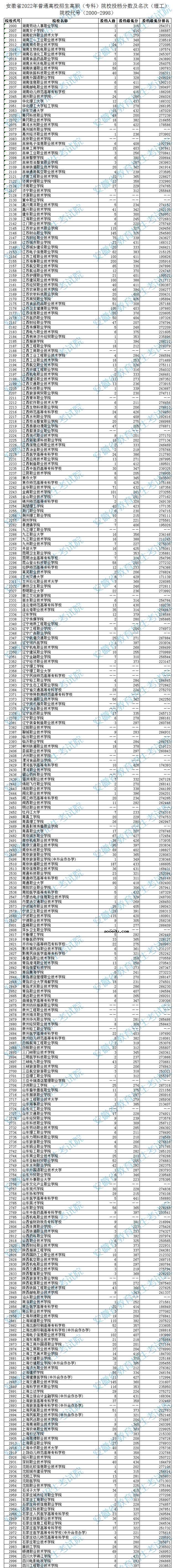 2022安徽高考专科院校投档分数及排名（理工类）