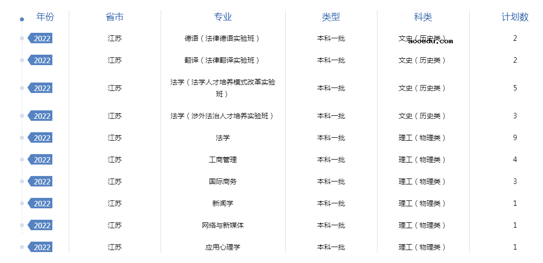 2022年全国提前批大学在江苏招生计划及录取分数线