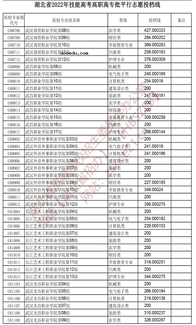 2022湖北技能高考高职高专批平行志愿投档线