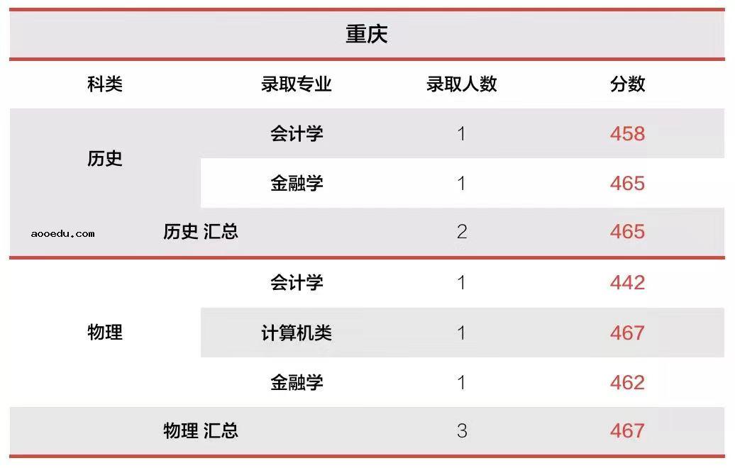 2022年温州商学院录取分数线是多少 各省历年最低分数线