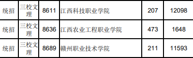 2022江西高考专科平行志愿缺额院校投档线及排名（三校生类）