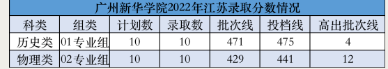 2022年广州新华学院录取分数线是多少 各省历年最低分数线