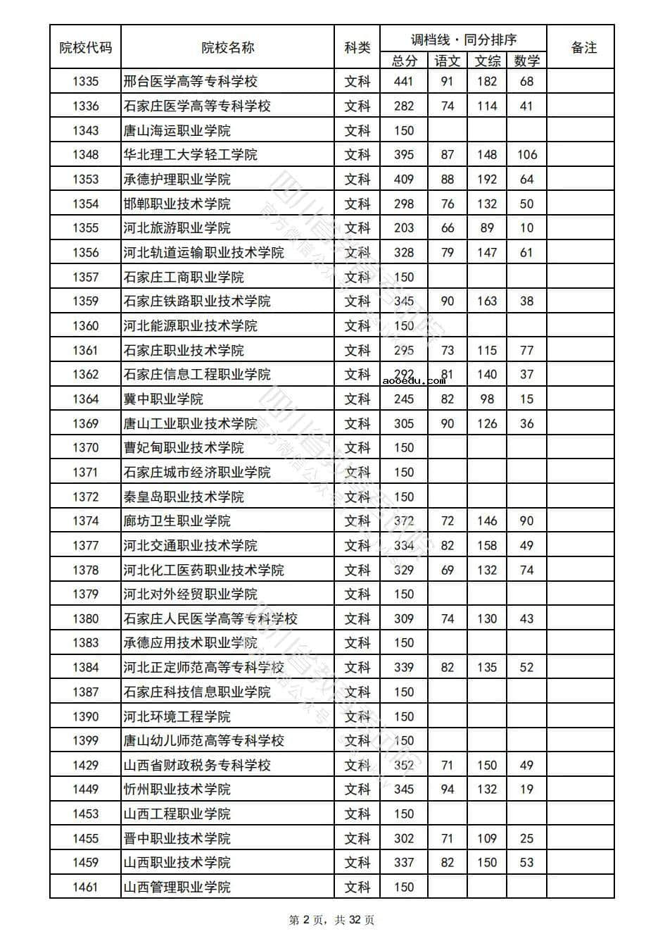 2022四川普通高校招生专科批院校录取调档线