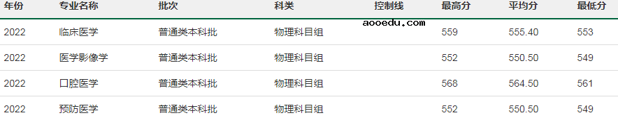 2022桂林医学院各省录取分数线是多少