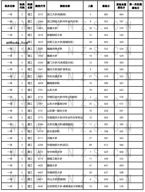 云南2022年7月21日高考录取日报 有哪些学校