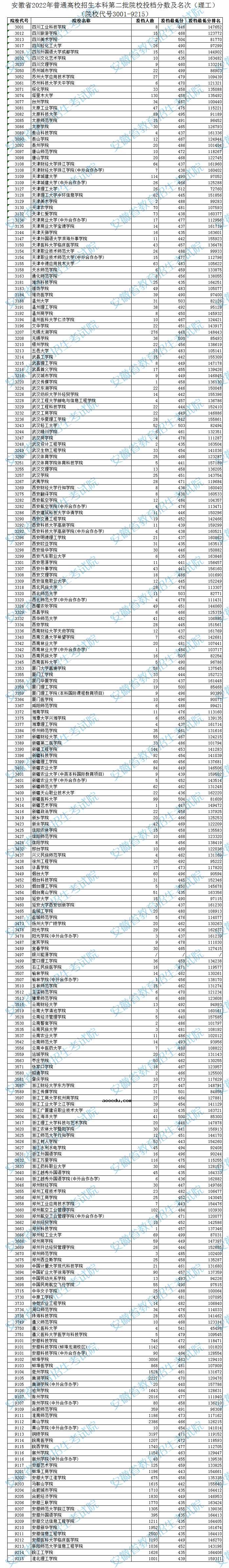 2022安徽高考本科第二批院校投档分数及排名(理工)