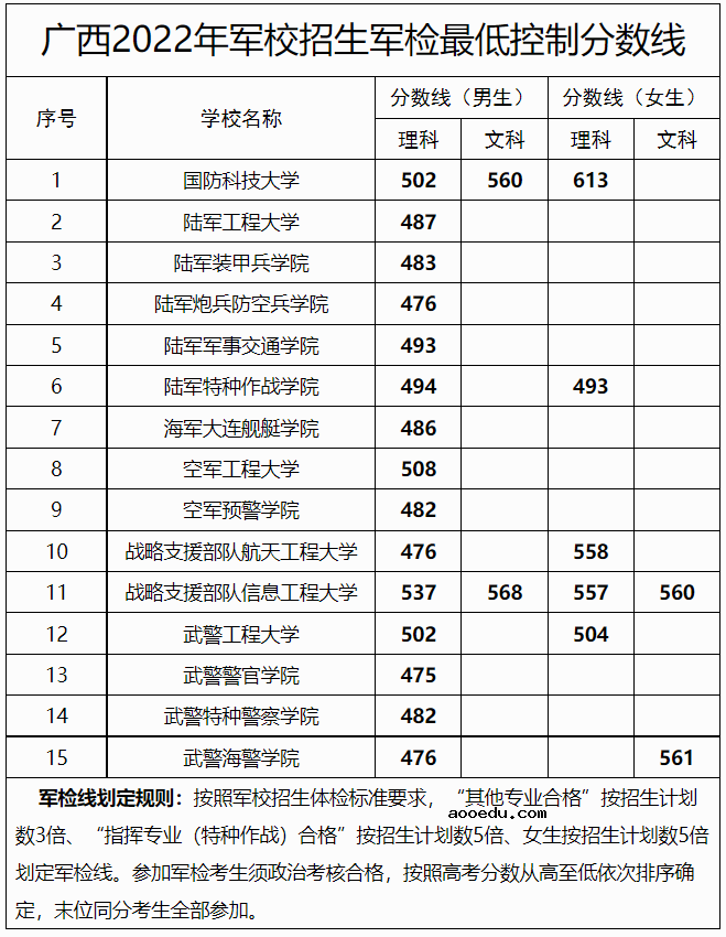 2022全国43所军校录取分数线一览表