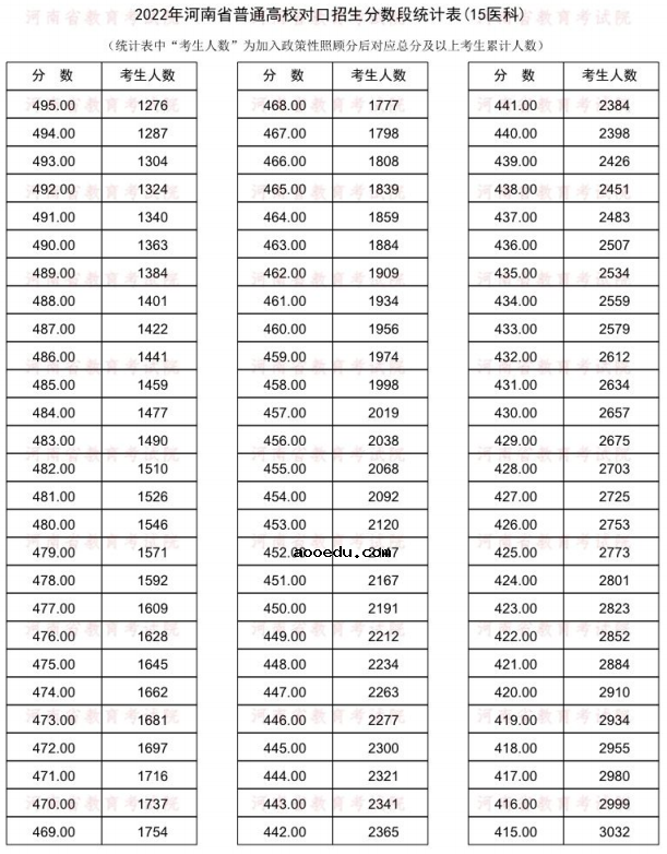 2022河南对口招生医科类一分一段表 成绩排名查询