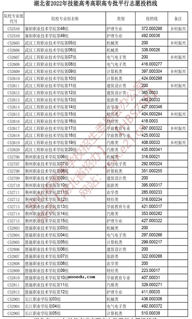 2022湖北技能高考高职高专批平行志愿投档线