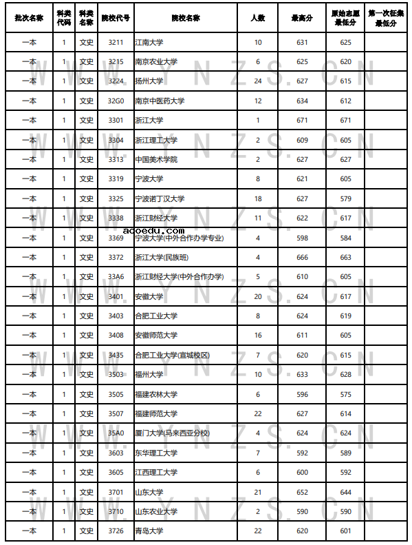 云南2022年7月21日高考录取日报 有哪些学校