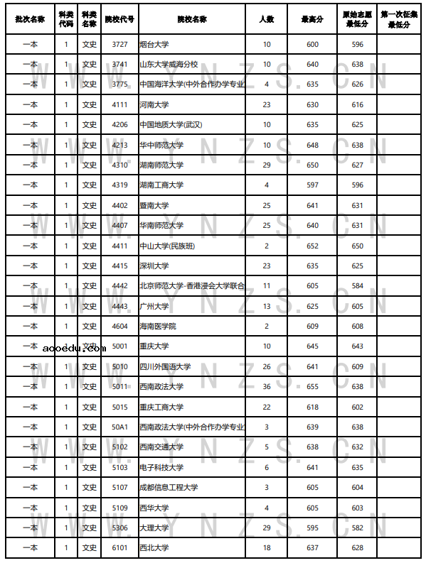 云南2022年7月21日高考录取日报 有哪些学校