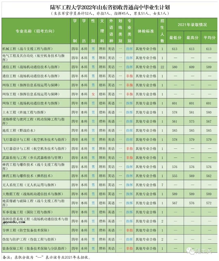 2022年陆军工程大学各省招生计划及招生人数 都招什么专业