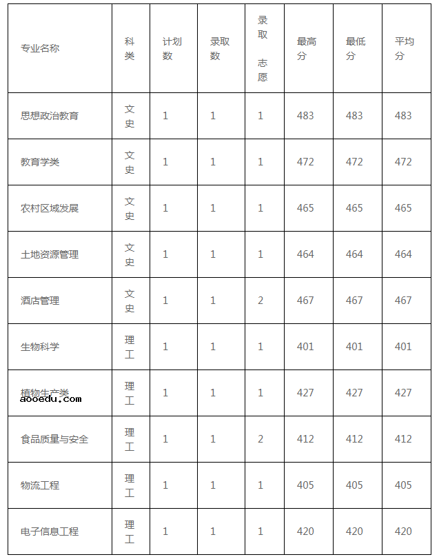 2022安顺学院各省录取分数线是多少