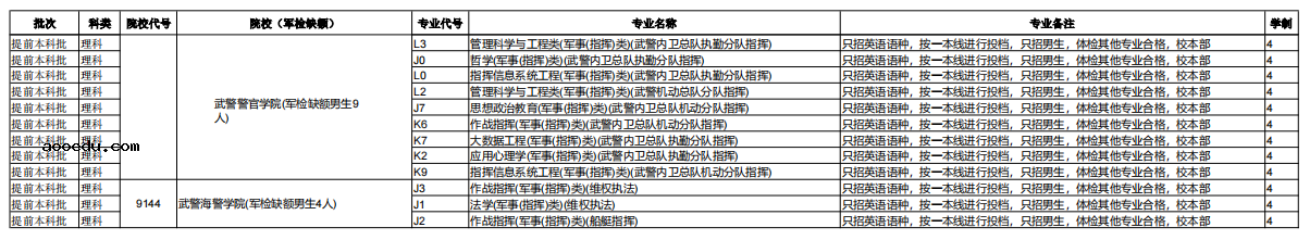 2022云南高考军校补填志愿招生计划 有哪些招生专业