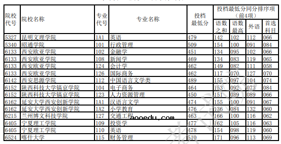 2022重庆本科批历史类首次征集招生信息表 各高校投档最低分