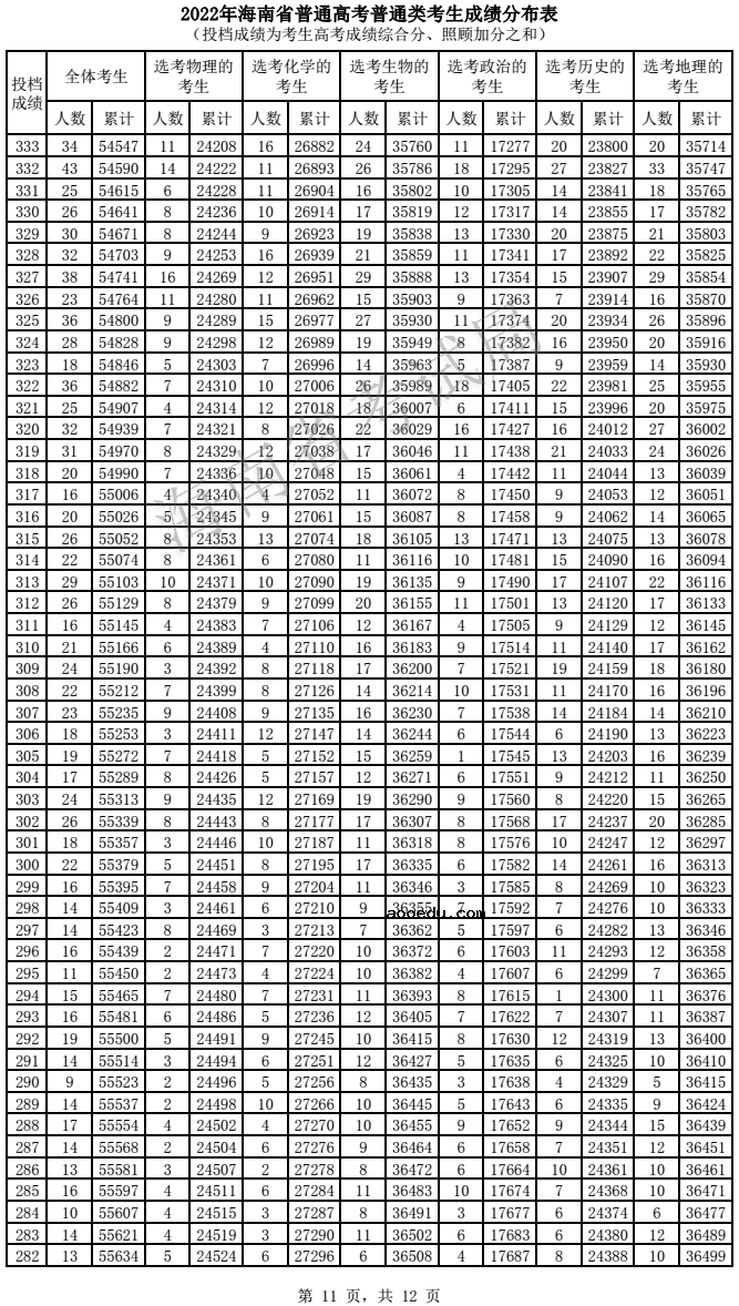 2022海南高考一分一段表 成绩排名查询