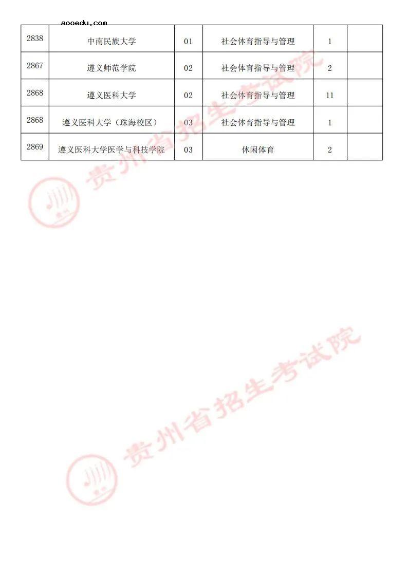 贵州2022体育类第二批本科院校征集志愿缺额计划