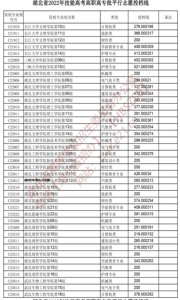 2022湖北技能高考高职高专批平行志愿投档线