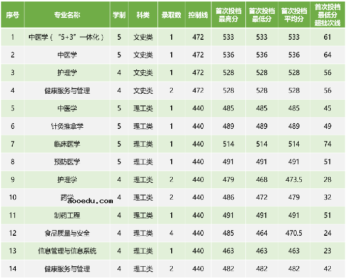 2022广西中医药大学各省录取分数线是多少