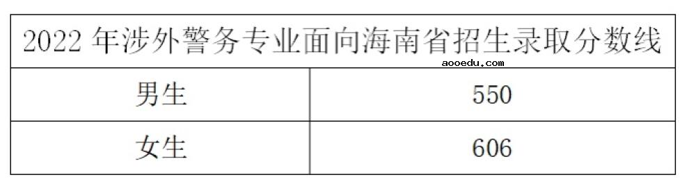 2022年浙江警察学院录取分数线是多少 各省历年最低分数线