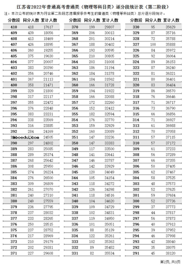 2022江苏高考第二阶段普通类一分一段表（物理） 成绩排名查询