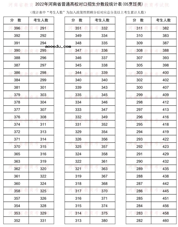 2022河南对口招生烹饪类一分一段表 成绩排名查询