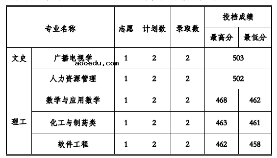 2022贵州工程应用技术学院各省录取分数线是多少