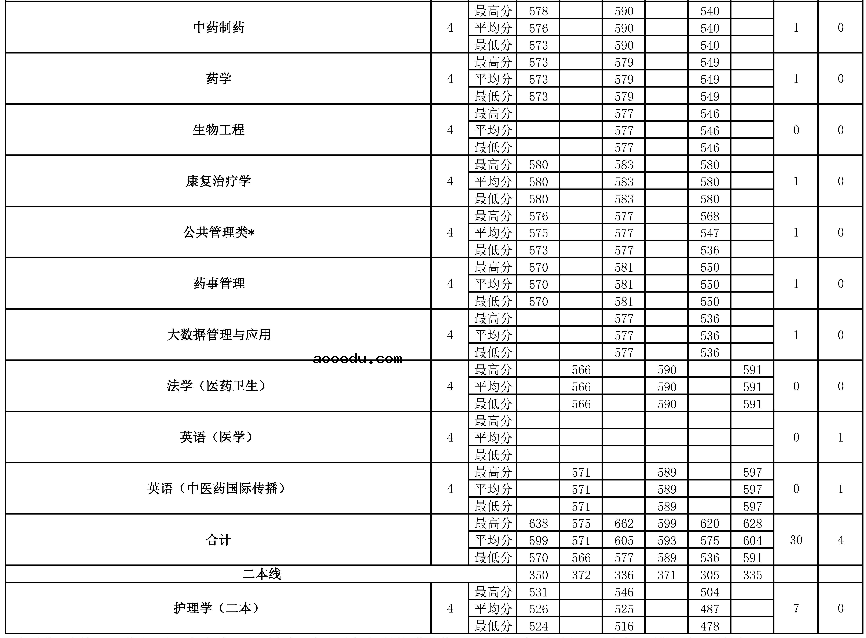 2022年211大学在吉林招生计划及录取分数线