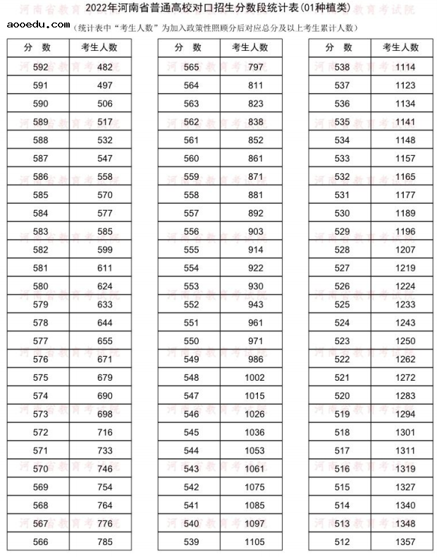 2022河南对口招生种植类一分一段表 成绩排名查询