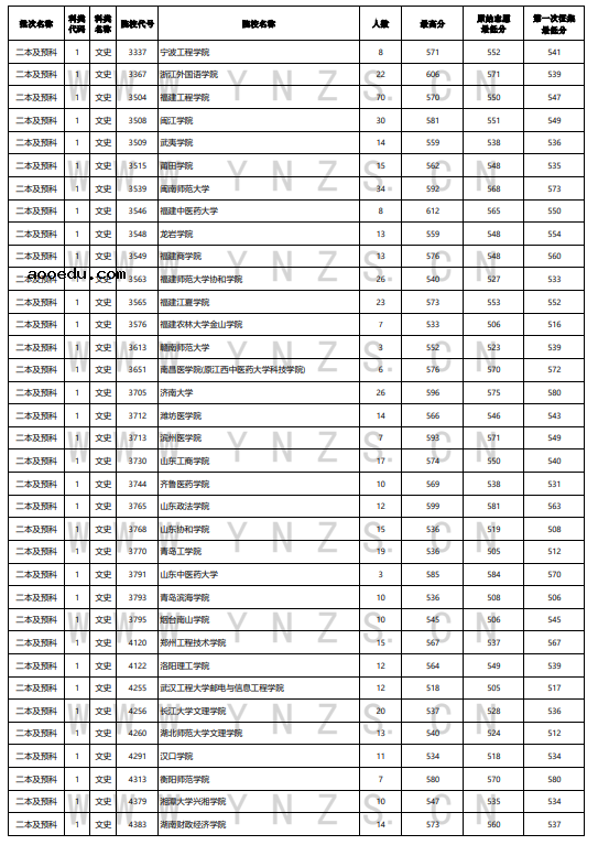 云南2022年8月8日高考录取日报 院校最低分是多少