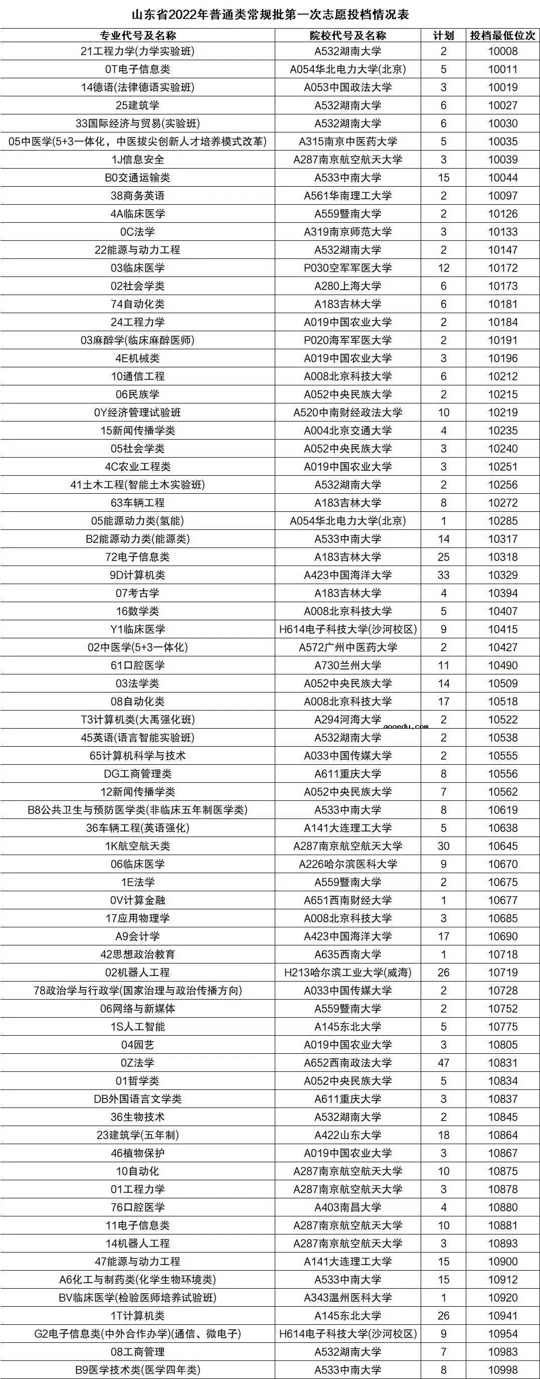 2022年全国各大学录取分数线及位次一览表