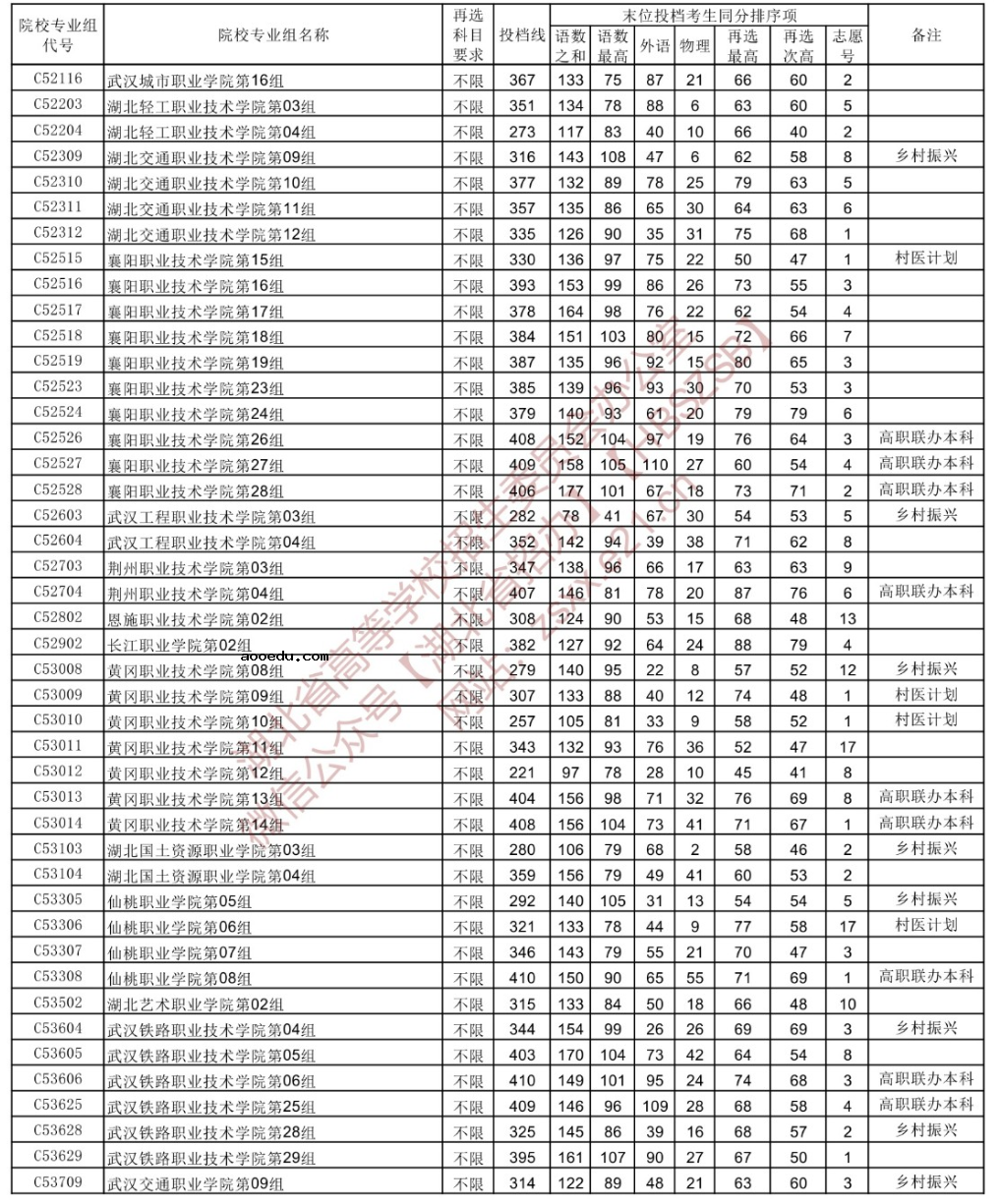 2022湖北高考高职高专普通批投档线（首选物理）