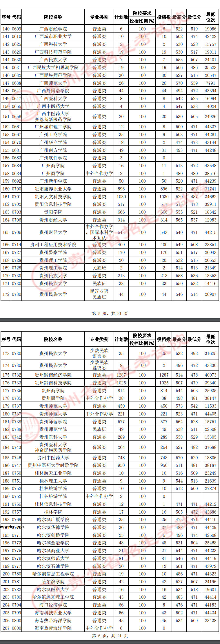 贵州2022高考第二批本科院校平行志愿投档线及排名（文史）