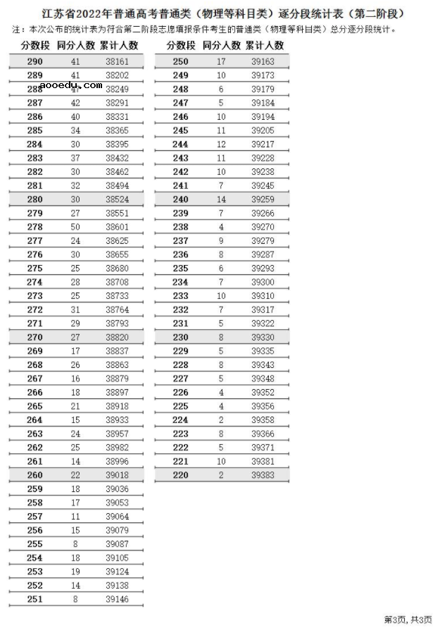 2022江苏高考第二阶段普通类一分一段表（物理） 成绩排名查询