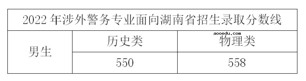 2022年浙江警察学院录取分数线是多少 各省历年最低分数线