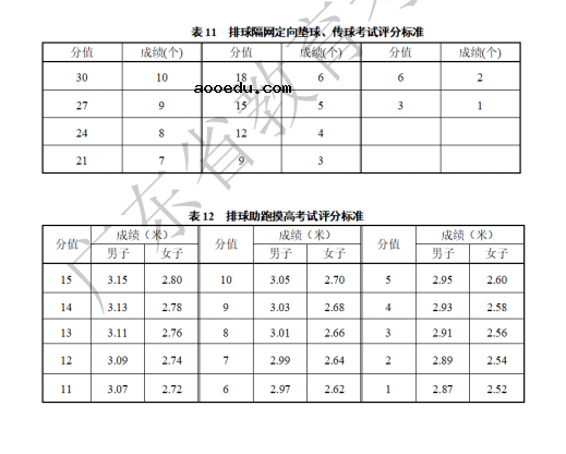 2023年广东体育类专业统考考试项目及评分标准