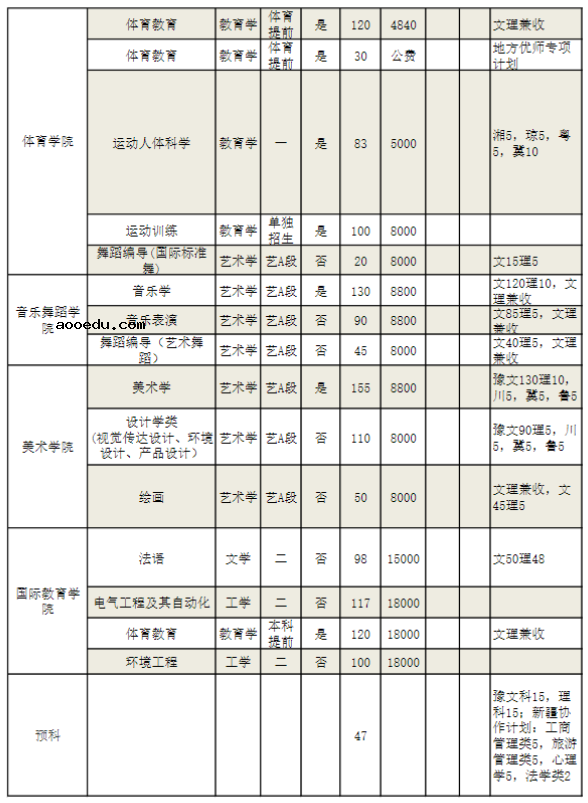 2022年河南师范大学招生计划及招生人数 各省都招什么专业