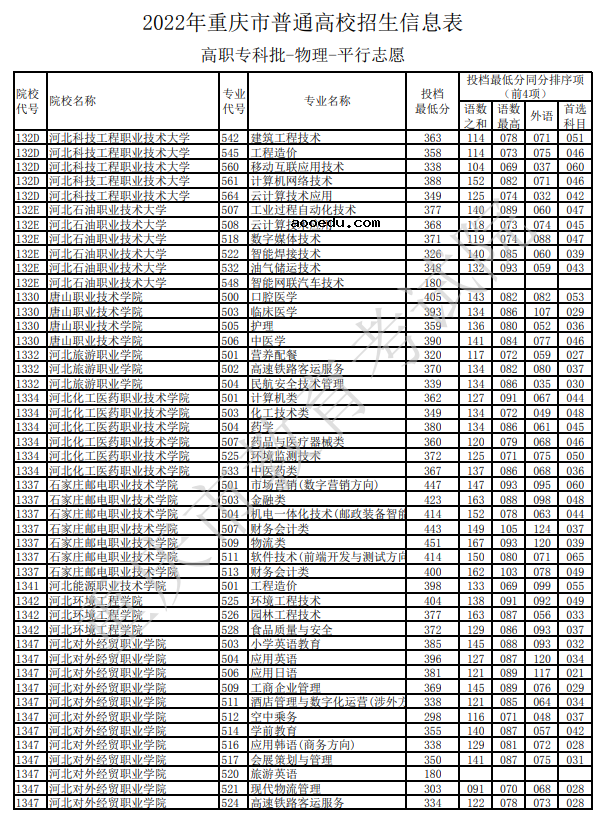 重庆2022高职专科批平行志愿投档最低分数线（物理类）