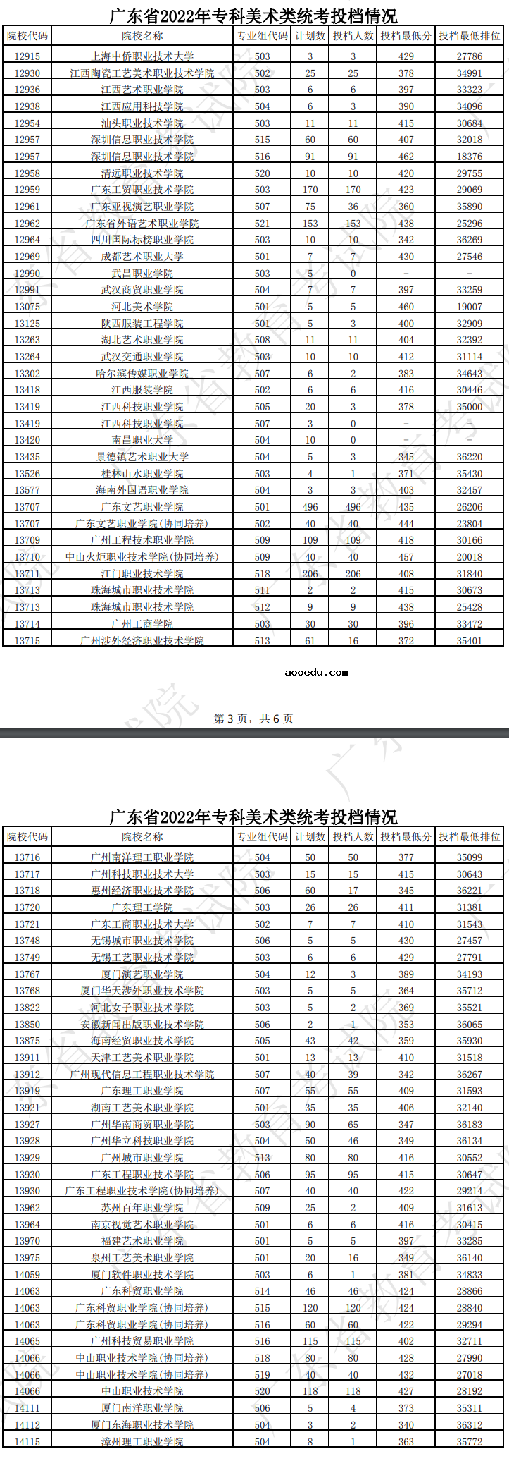 广东2022专科美术类投档线及排名