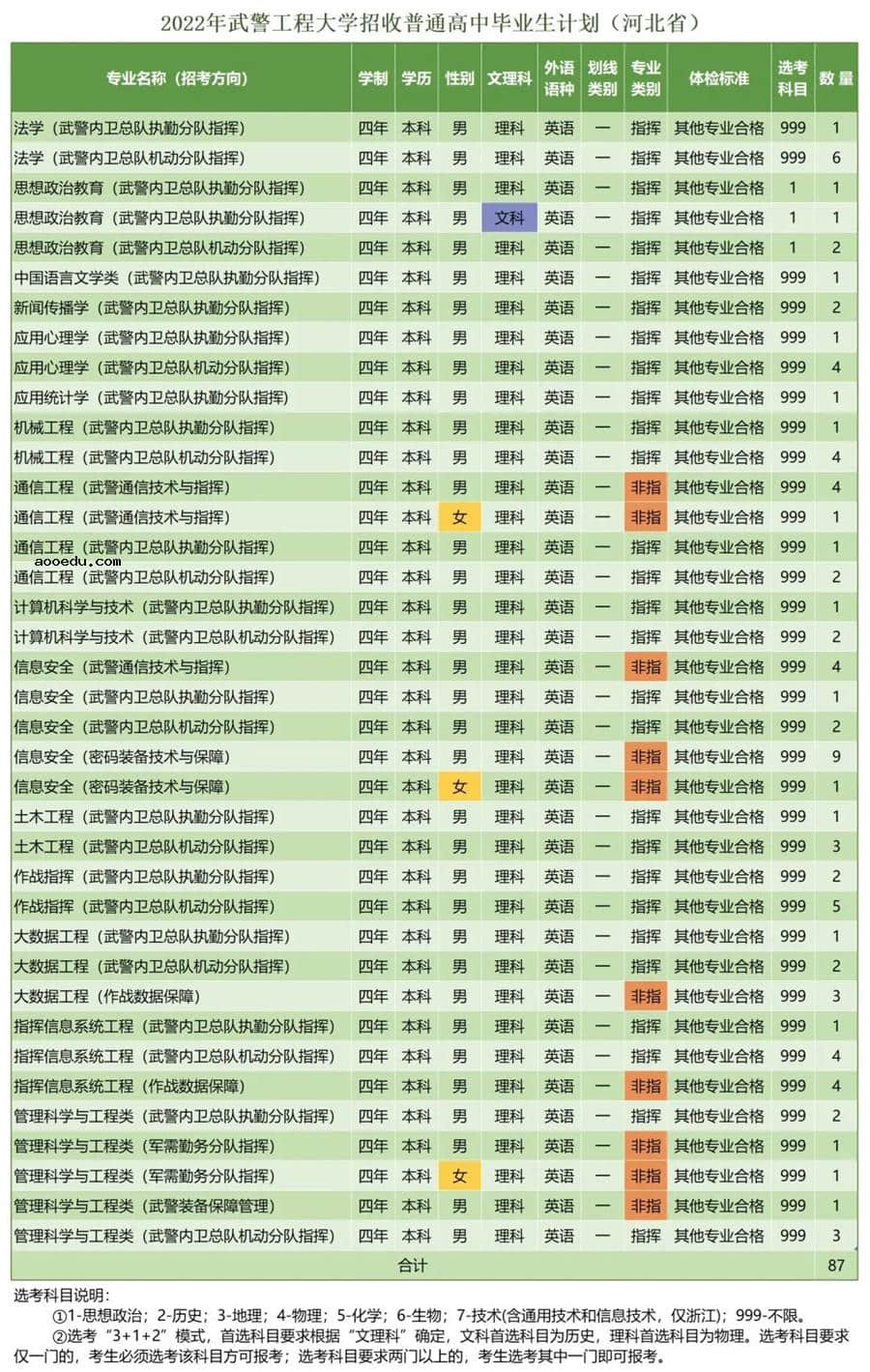 2022年武警工程大学各省招生计划及招生人数 都招什么专业