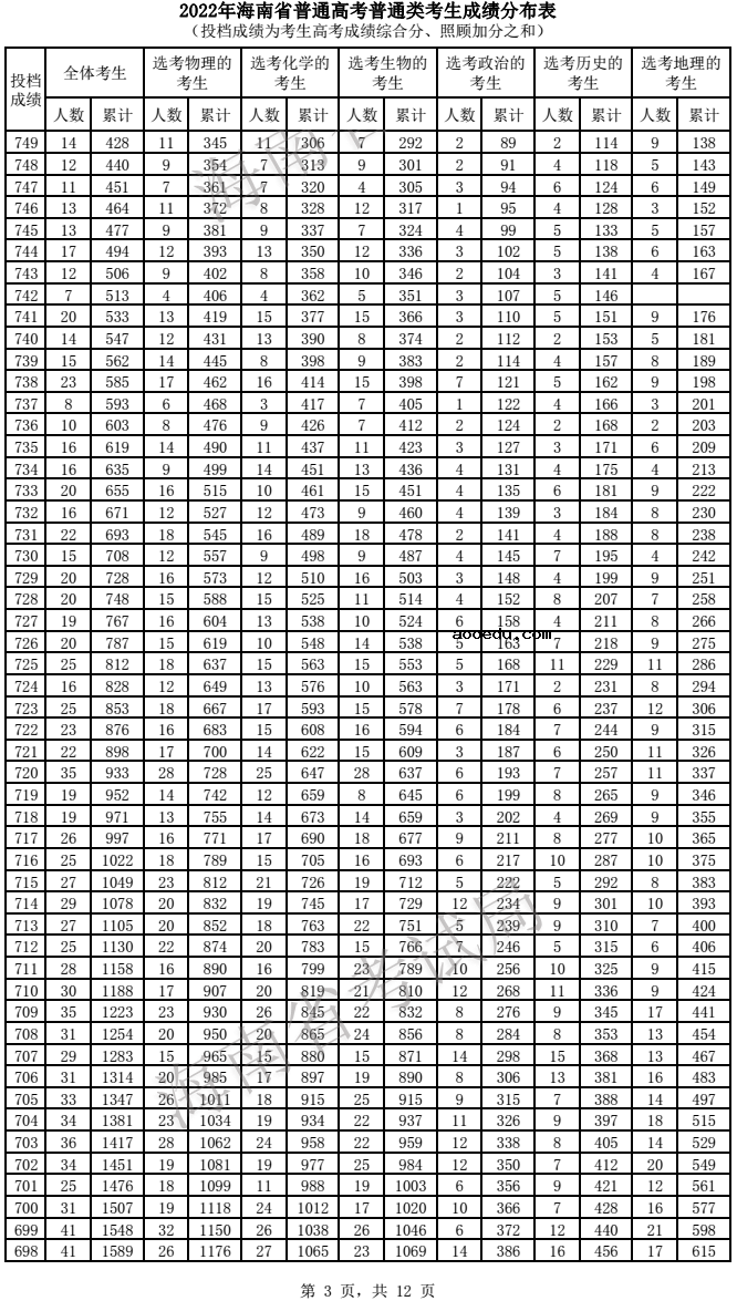 2022海南高考一分一段表 成绩排名查询