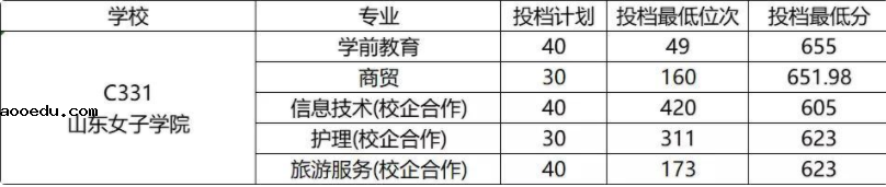 2022年山东春季高考各校录取分数线是多少