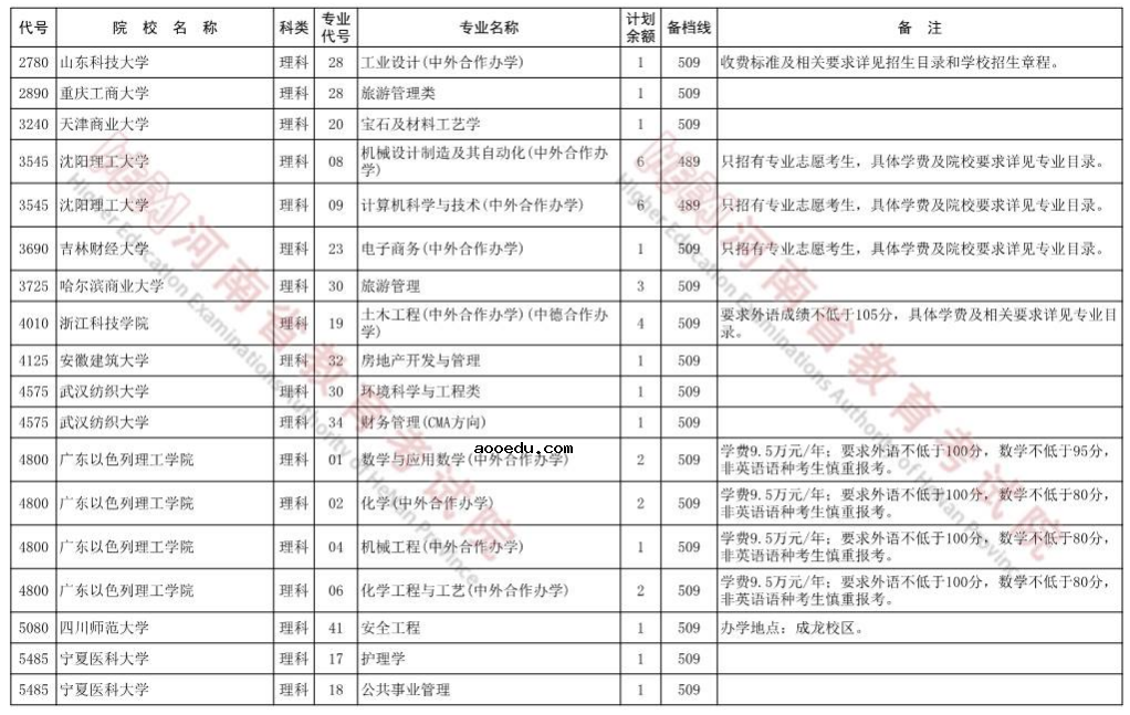 2022河南本科一批再次征集志愿院校分专业名单 有哪些学校