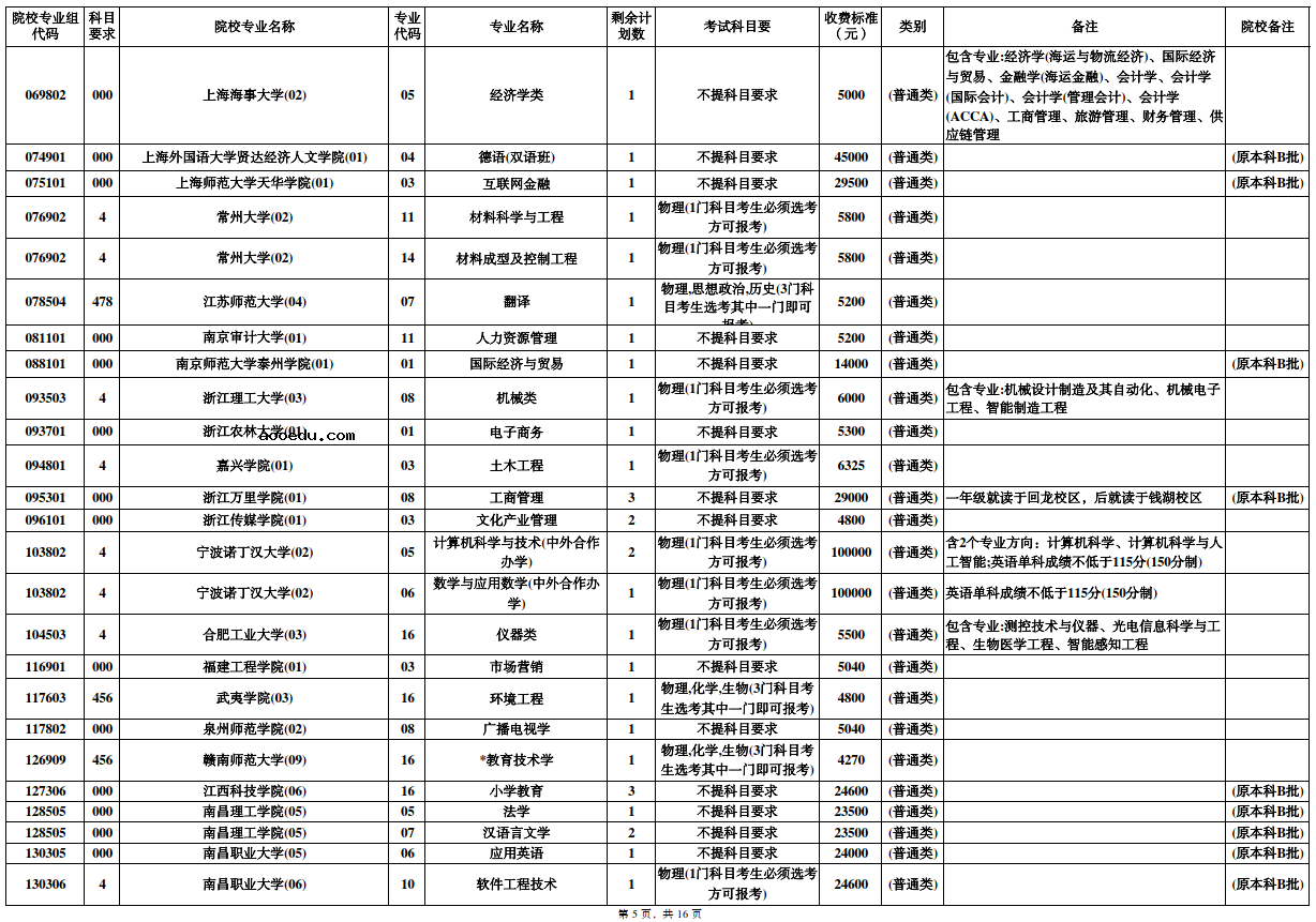 海南2022本科普通批录取院校征集志愿招生计划