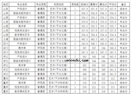 2022年泉州师范学院录取分数线是多少 各省历年最低分数线