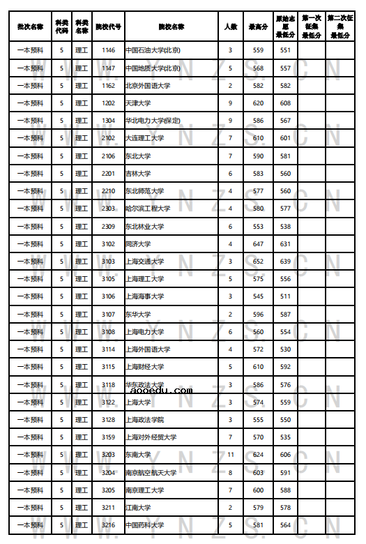 云南2022年7月29日普通高考录取日报 有哪些院校