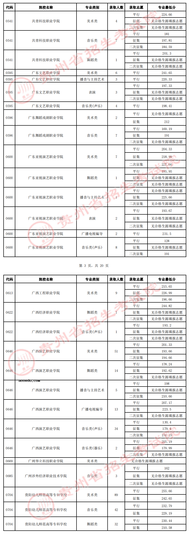 贵州2022高考艺术类高职（专科）院校录取分数线是多少