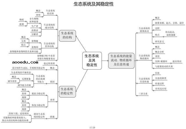 高中生物思维导图 如何学好生物知识