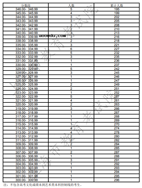 2022上海表演类专业统考成绩分布表 一分一段表成绩排名查询