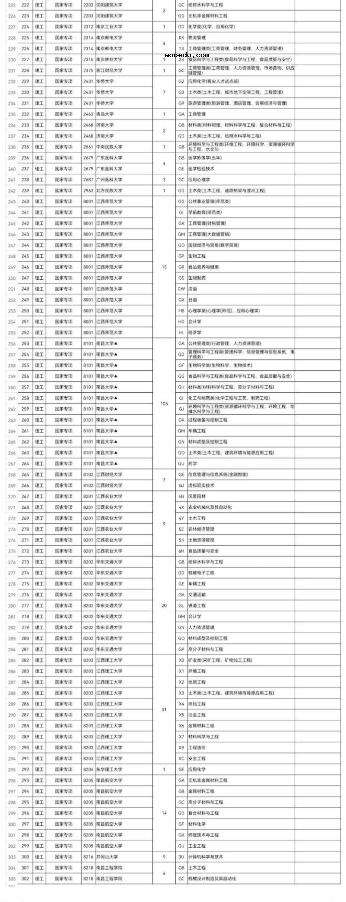 2022江西高考征集志愿缺额院校及专业名单